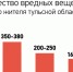 Вредные выбросы в Тульской области: как решить проблему? - ИА Тульские новости
