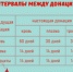 Интервалы между видами донорства - Областная станция переливания крови