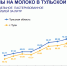 В Туле цены на молоко снизились на несколько копеек за месяц - ИА Тульская пресса.Ru
