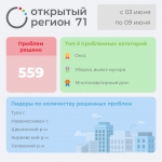 Портал «Открытый регион 71» помог решить 559 проблем туляков