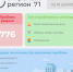 Портал «Открытый регион» помог решить 770 проблем туляков - ТК Первый Тульский