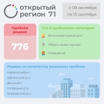 Портал «Открытый регион» помог решить 770 проблем туляков