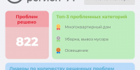 Портал «Открытый регион 71» помог решить более 800 проблем туляков - ТК Первый Тульский