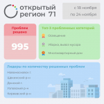 В Туле решили более 990 проблем с помощью портала «Открытый регион 71»