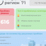 Портал «Открытый регион 71» помог решить тулякам более 610 проблем - ТК Первый Тульский