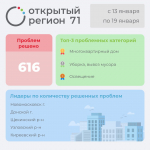 Портал «Открытый регион 71» помог решить тулякам более 610 проблем