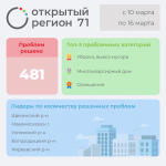 Портал «Открытый регион 71» помог решить тулякам почти 500 проблем