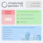 С какими проблемами туляки чаще всего обращались на «Открытый регион 71» за неделю