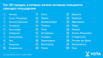 Аналитика Yota: интерес жителей Тулы к самиздат-площадкам вырос на 44%