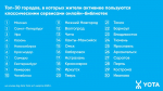 Аналитика Yota: интерес жителей Тулы к самиздат-площадкам вырос на 44%