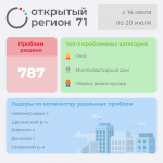 Почти 800 проблем туляков решено на портале "Открытый регион 71"