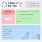 Портал «Открытый регион 71» помог тулякам решить более 860 проблем