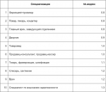 Каких специалистов не хватает в Туле: топ-20 дефицитных профессий