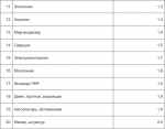 Каких специалистов не хватает в Туле: топ-20 дефицитных профессий