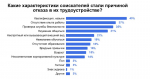 Каждый второй работодатель отказывает кандидатам еще на этапе резюме