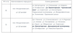 На три дня по улице Советской в Туле ограничат движение транспорта