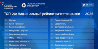 Тульская область вошла в топ-10 национального рейтинга по качеству жизни - ИА Тульская служба новостей
