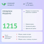 Портал «Открытый регион 71» помог решить тулякам более 1215 проблем