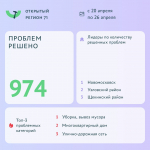 Сколько проблем туляков за неделю помог решить "Открытый регион 71"