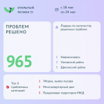 Больше 900 проблем туляков решено на портале "Открытый регион 71"