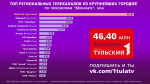 «Первый Тульский» стал лидером по просмотрам в VK в городах-полумиллионниках